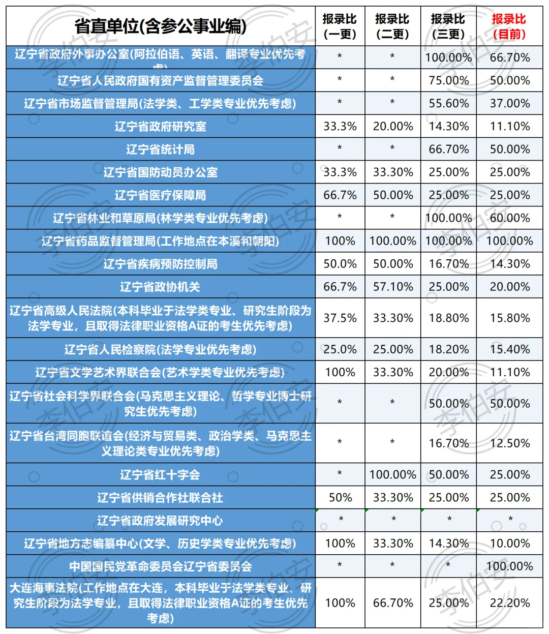 四更！26辽宁定向选调第一批各单位招录比