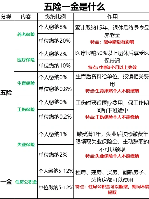 财务人员｜带你3分钟看懂五险一金