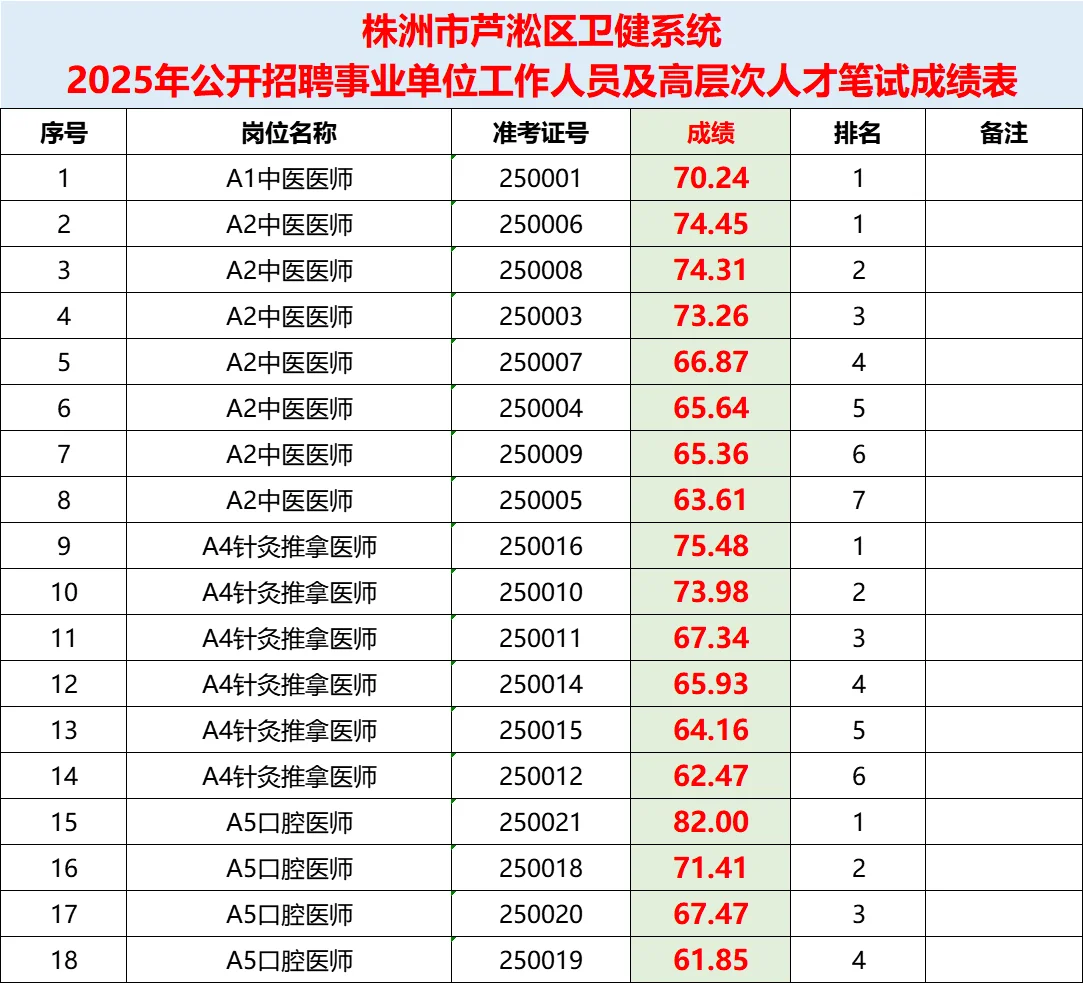25株洲芦淞区卫健委聘工作人员笔试成绩公示