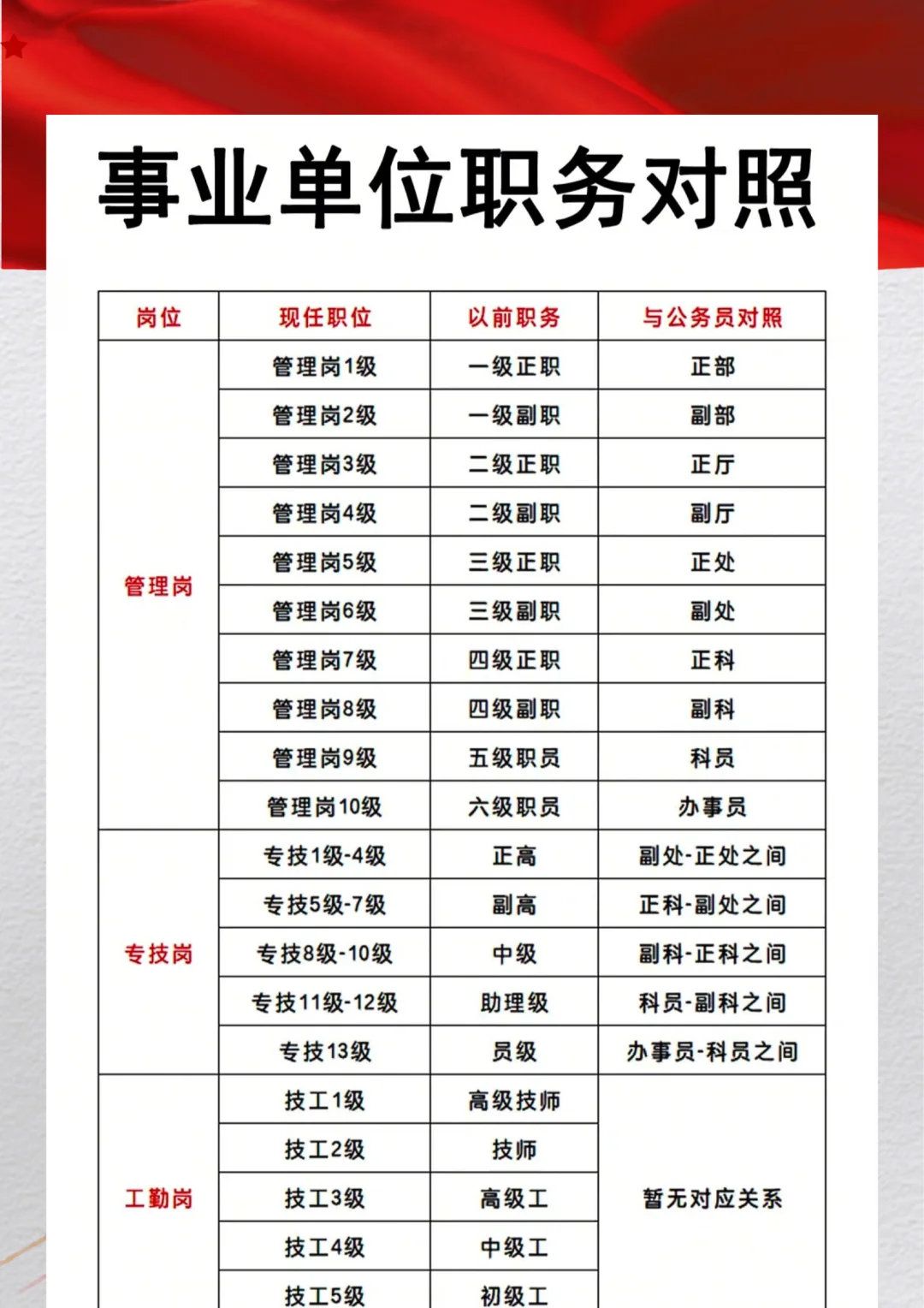 事业单位职级