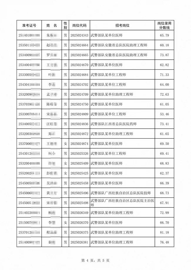 武警公示25文职第二批拟录用对象名单