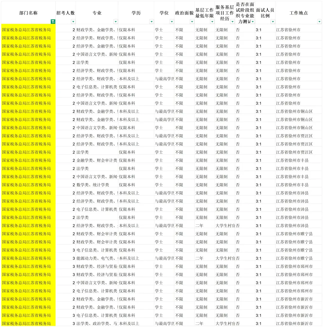 26国考【徐州】这个部门共招录80人😨
