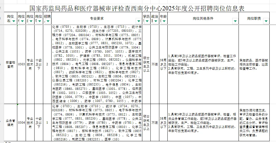 国家药监局西南分中心招聘9人
