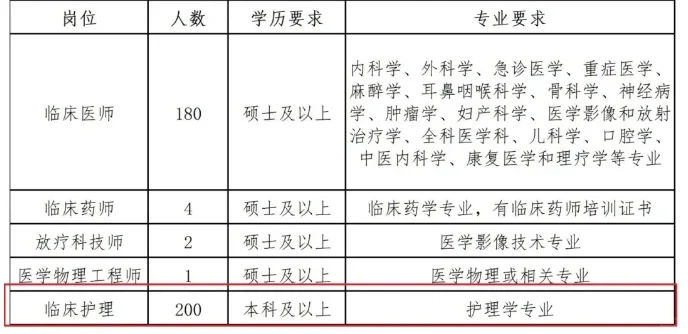 护士招聘！三甲综合医院，300人！