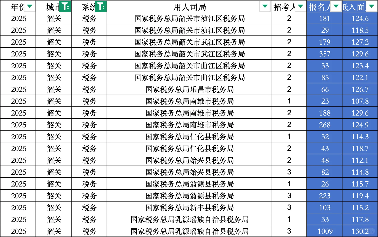 25国考｜韶关市税务局进面分！107.8分起