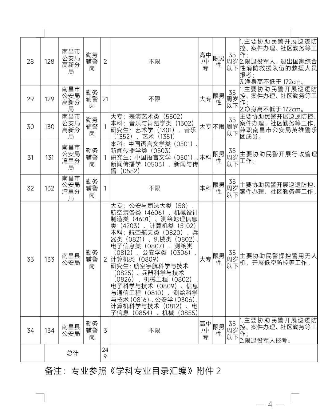 招249人！南昌公安局辅警招聘