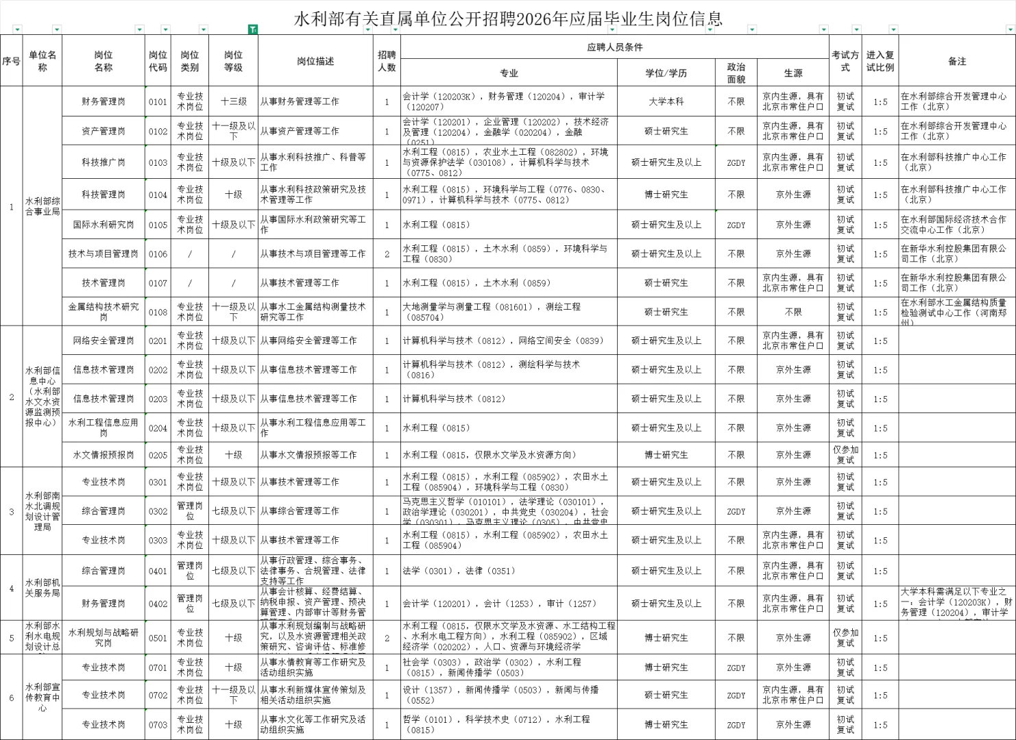 【笔试籽料】水利部直属事业单位招录46人