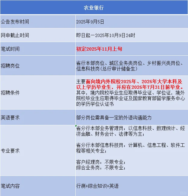 农业银行秋招公告已出❗❗❗