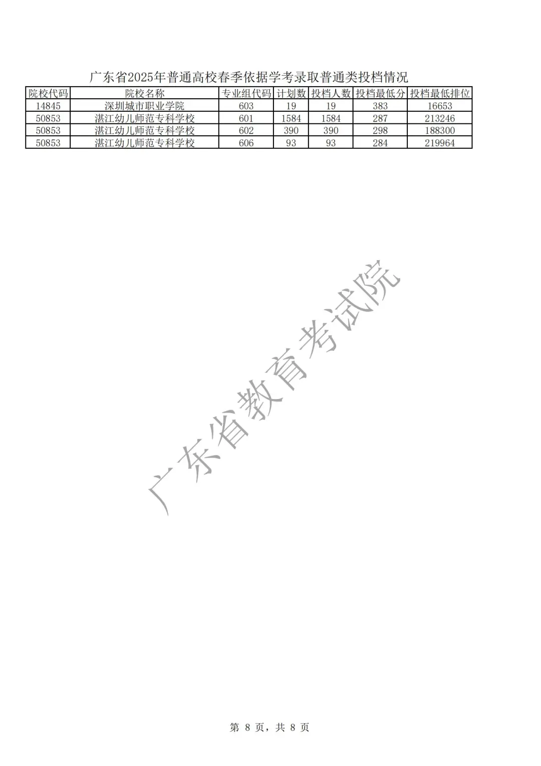 2025广东春季高考投档情况汇总❗