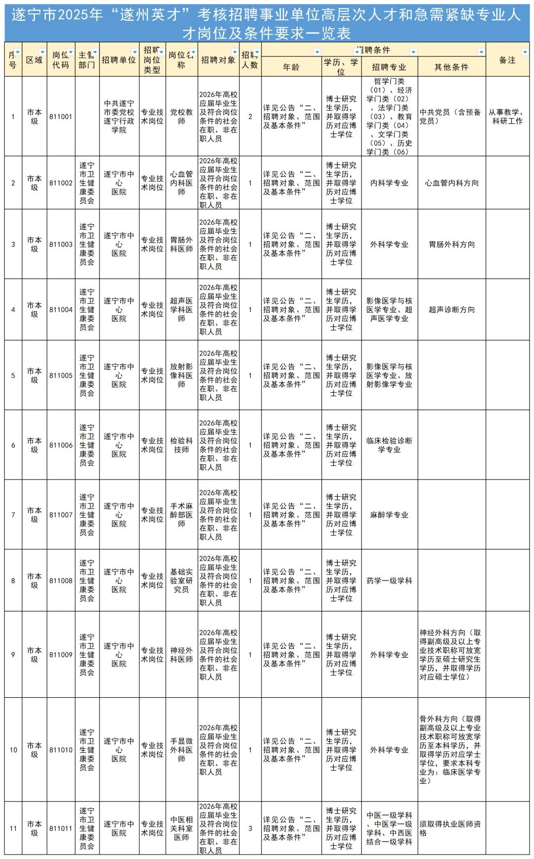 有编！遂宁人才引进182人