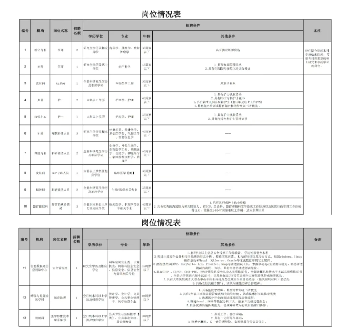 重庆医科大学附属第一医院公开招聘，速看