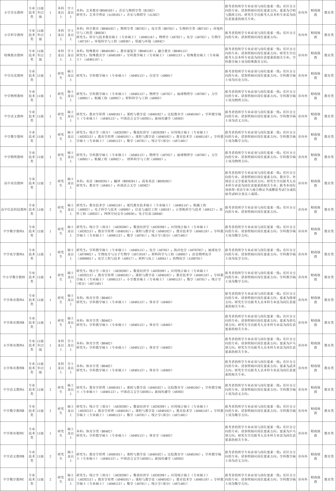 重磅！深圳罗湖区招聘162名编制教师公告！