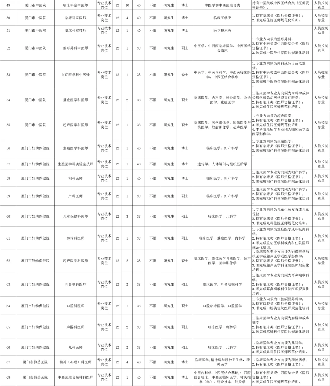 人员控制总量！厦门事业单位招聘250人！