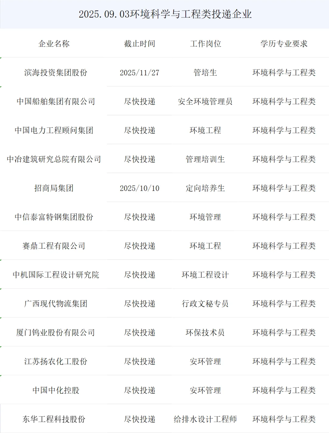 环境科学与工程类央国企秋招岗位来了