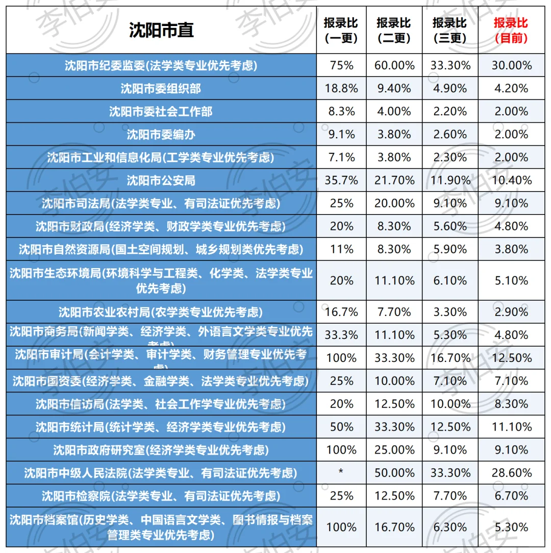 四更！26辽宁定向选调第一批各单位招录比