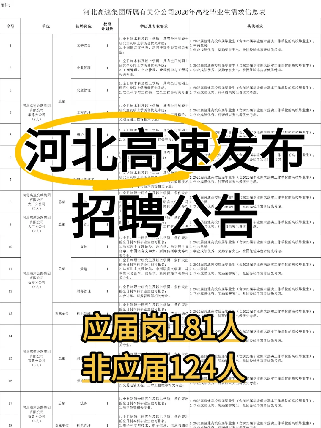 💢河北高速发布招聘公告，共305人！