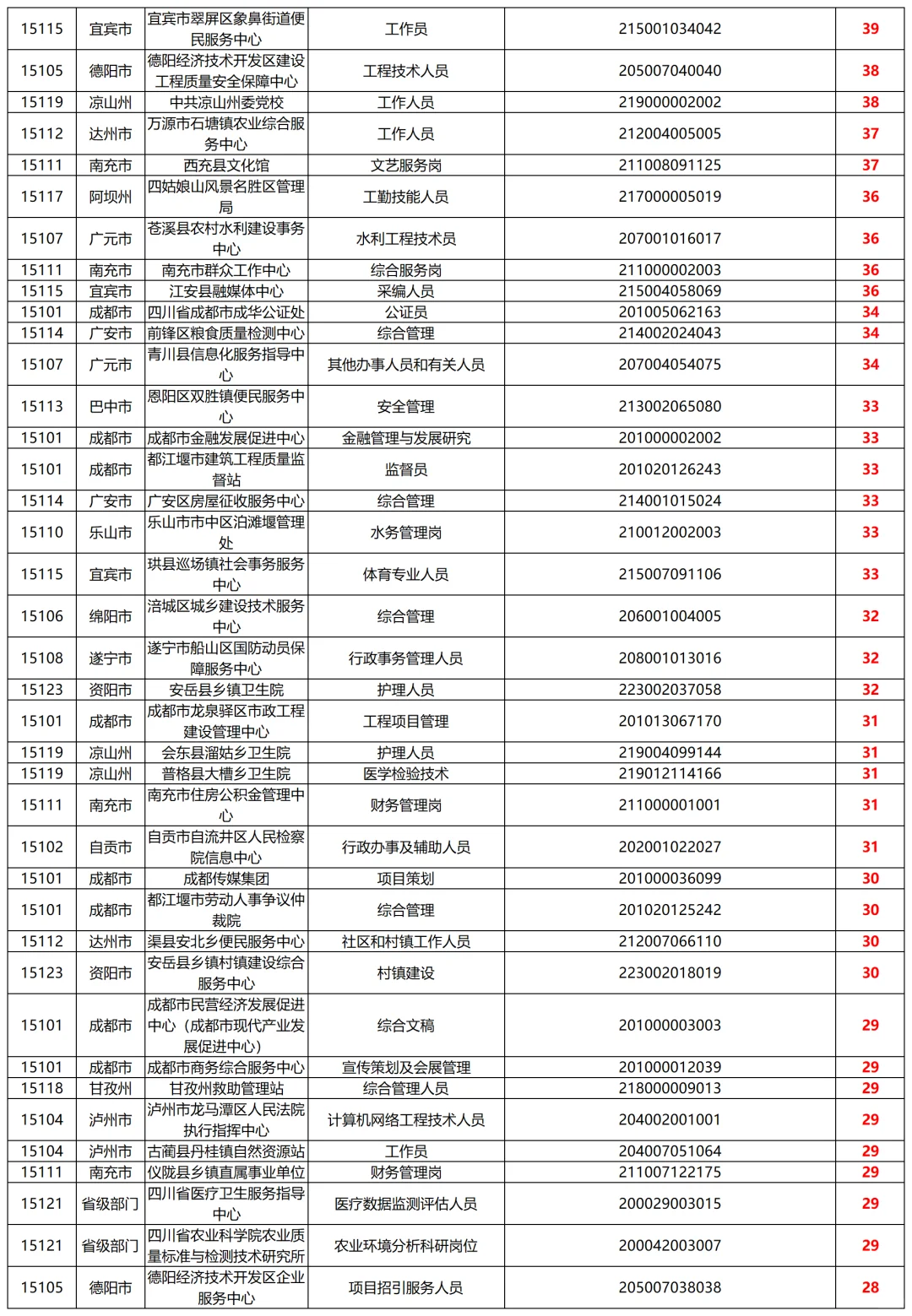 四川事业单位第二天报名人数统计