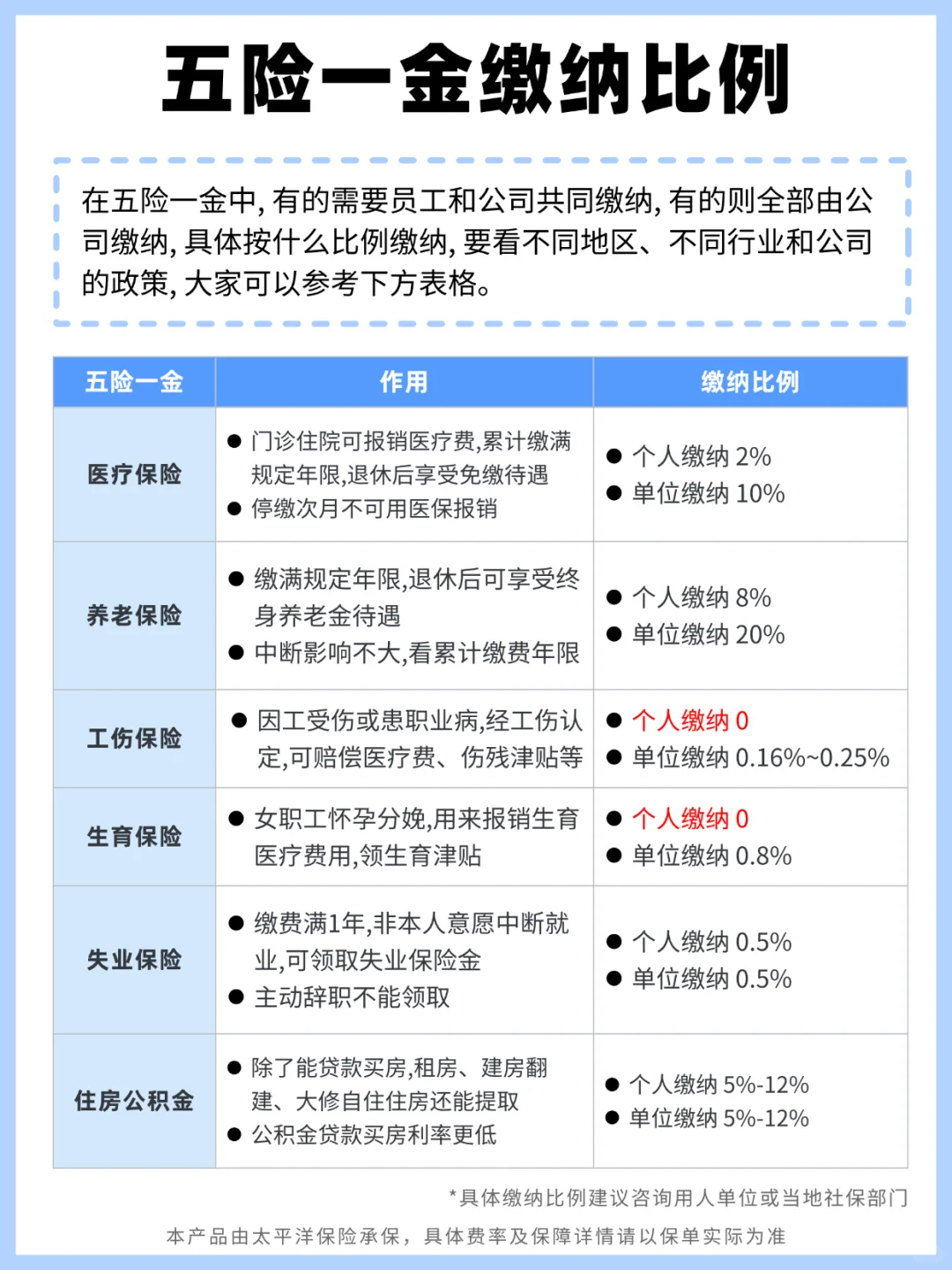 刚毕业必看！五险一金+百万医疗险攻略