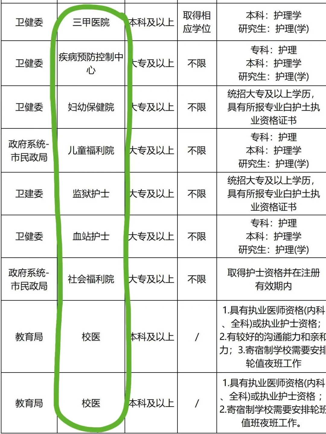 10月18日护理编制招聘岗位（医院 卫生院）