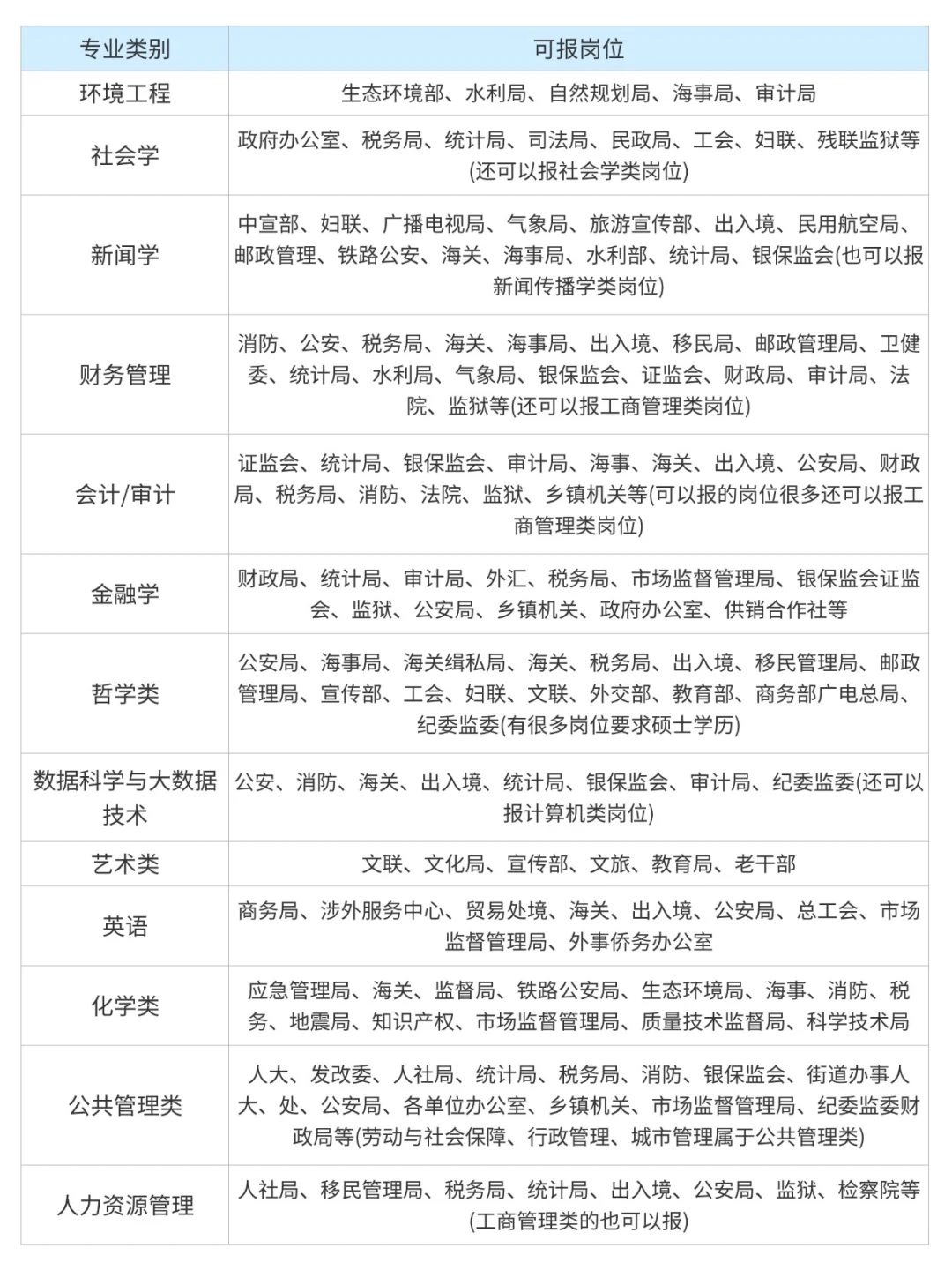 考公暂停！这些才是你的专业能报的岗位🔥