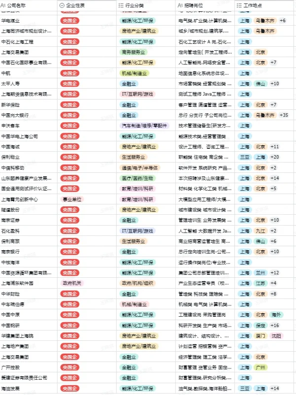 秋招一定要投的央国企一一上海篇