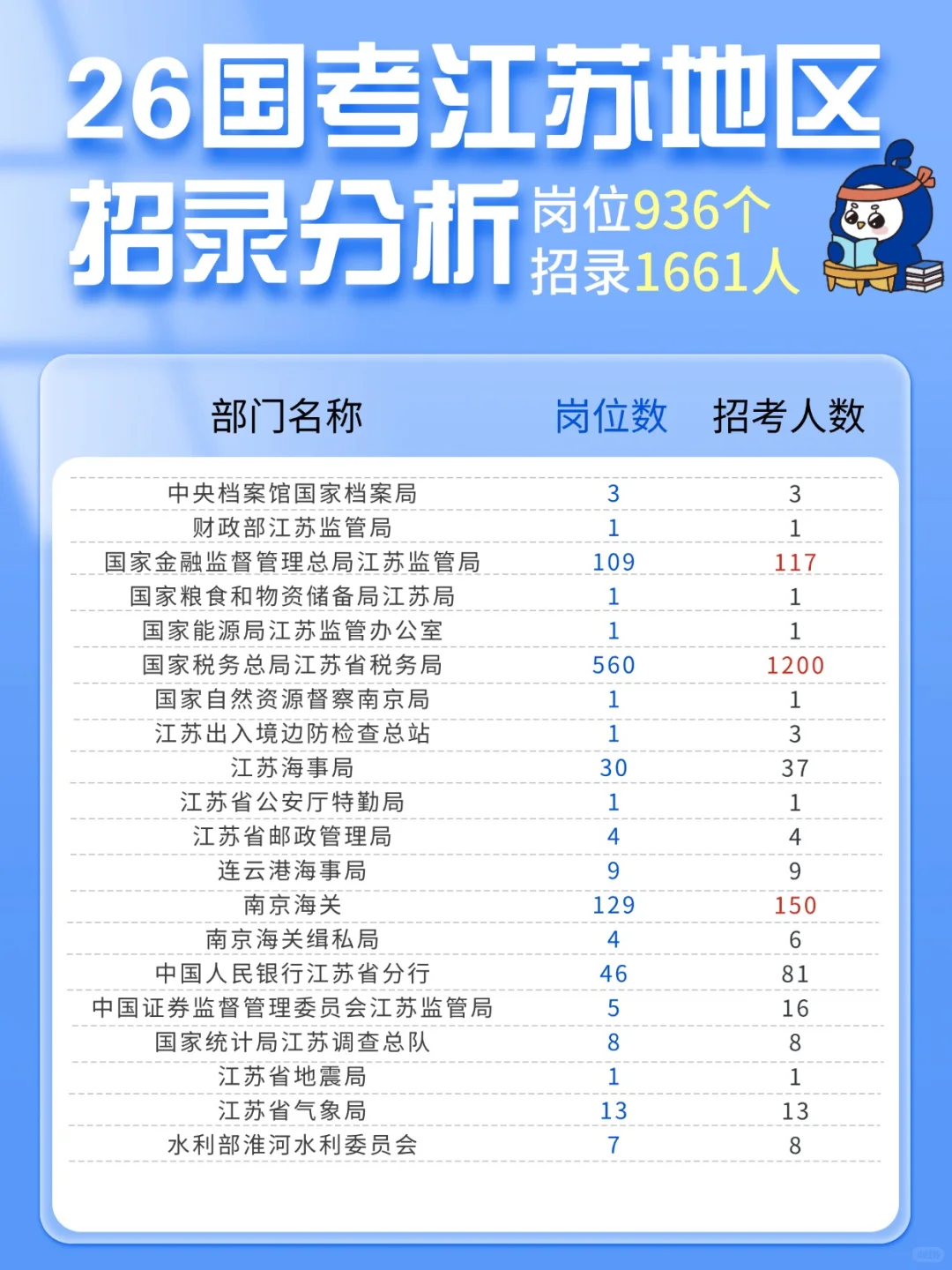 26国考江苏地区招录分析👉
