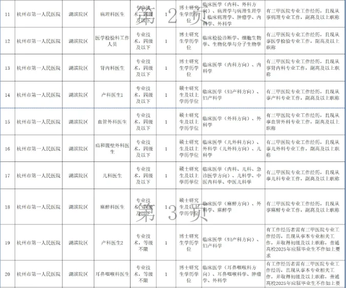 编制 杭州市第一人民医院招聘118人