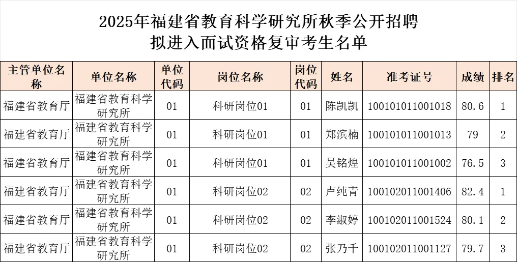 出了！927福建事业单位成绩！