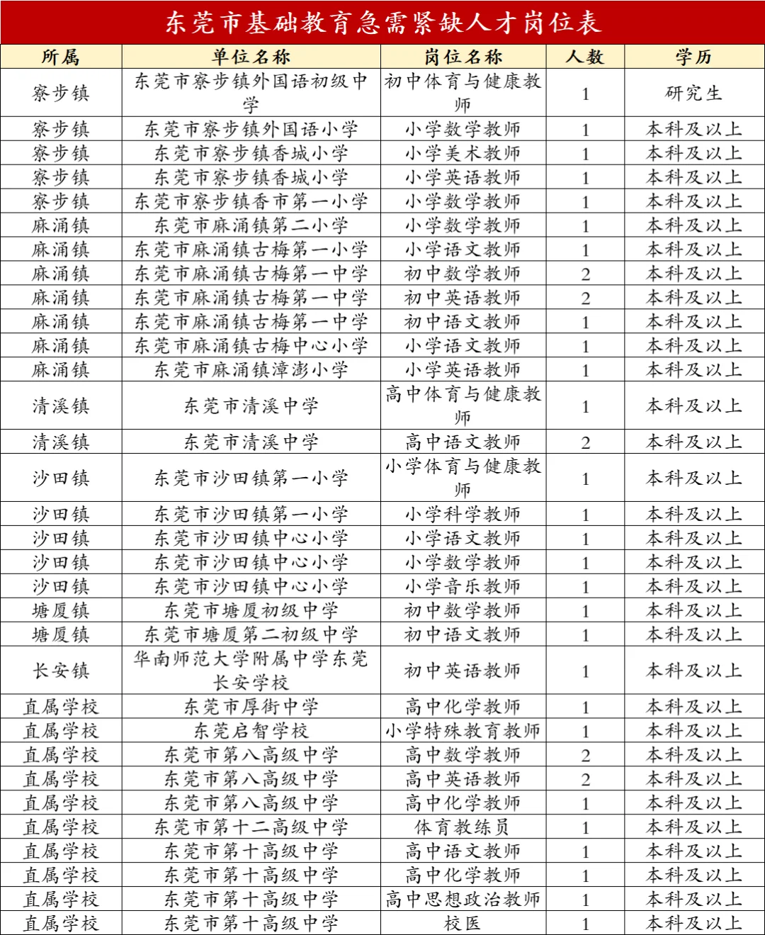 快看！东莞事业编190人，10.20报名