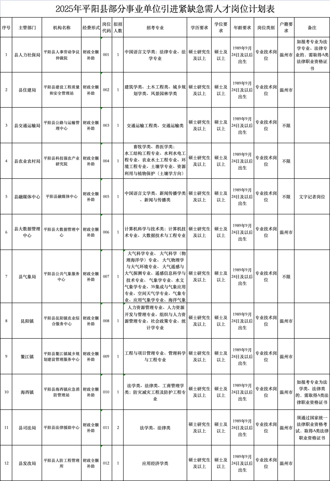 无笔试🔥温州事业单位人才引进13人