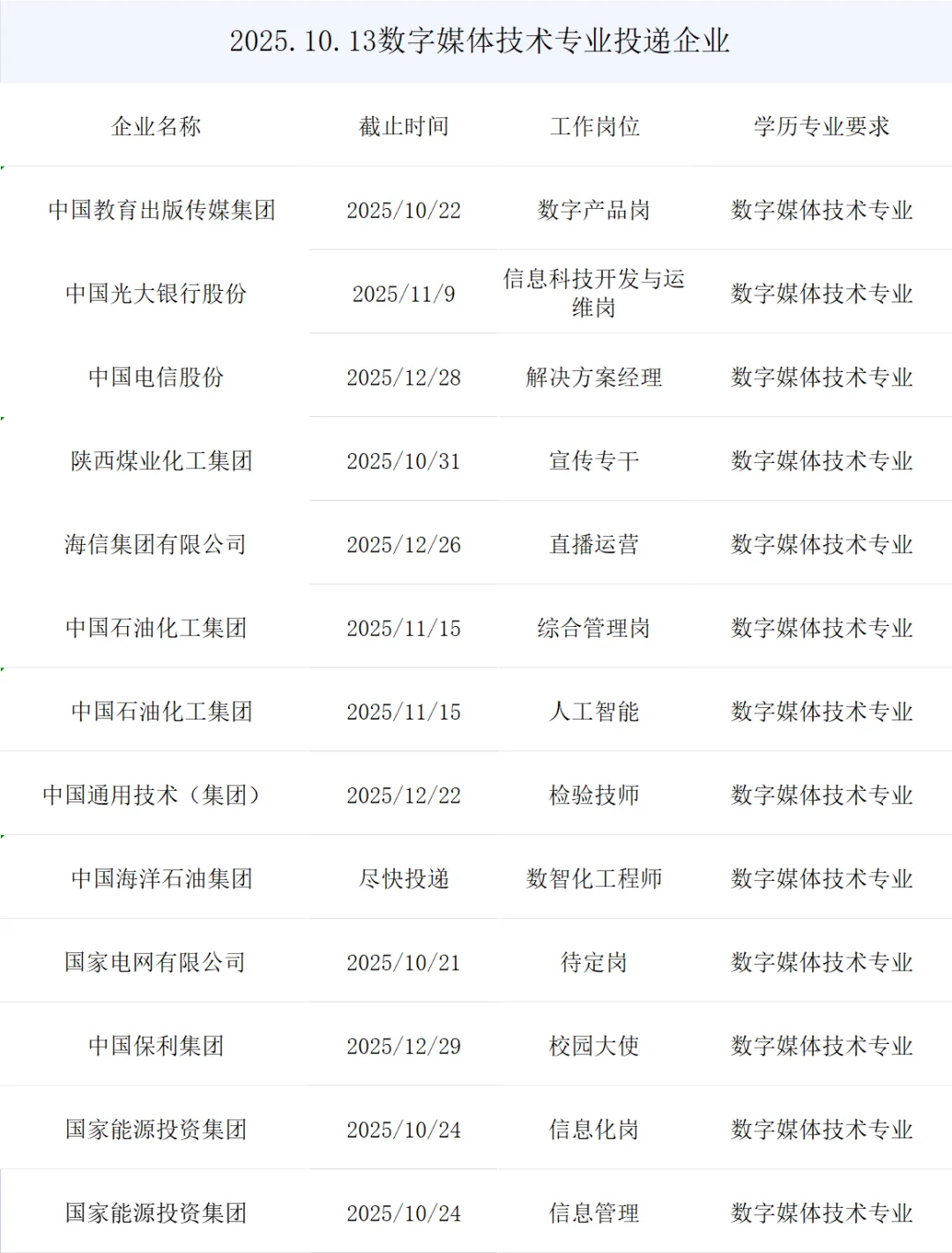 数字媒体技术专业央国企正式岗位来了