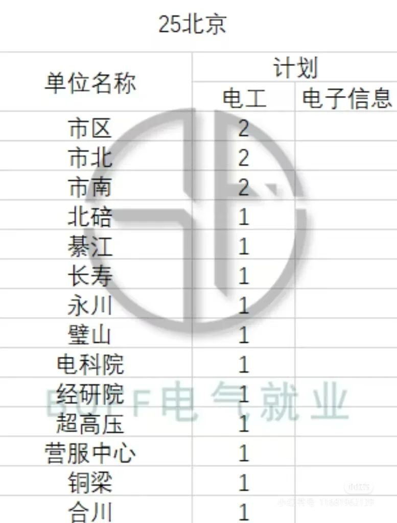 2026重庆电网提前批北京站招聘情况分析