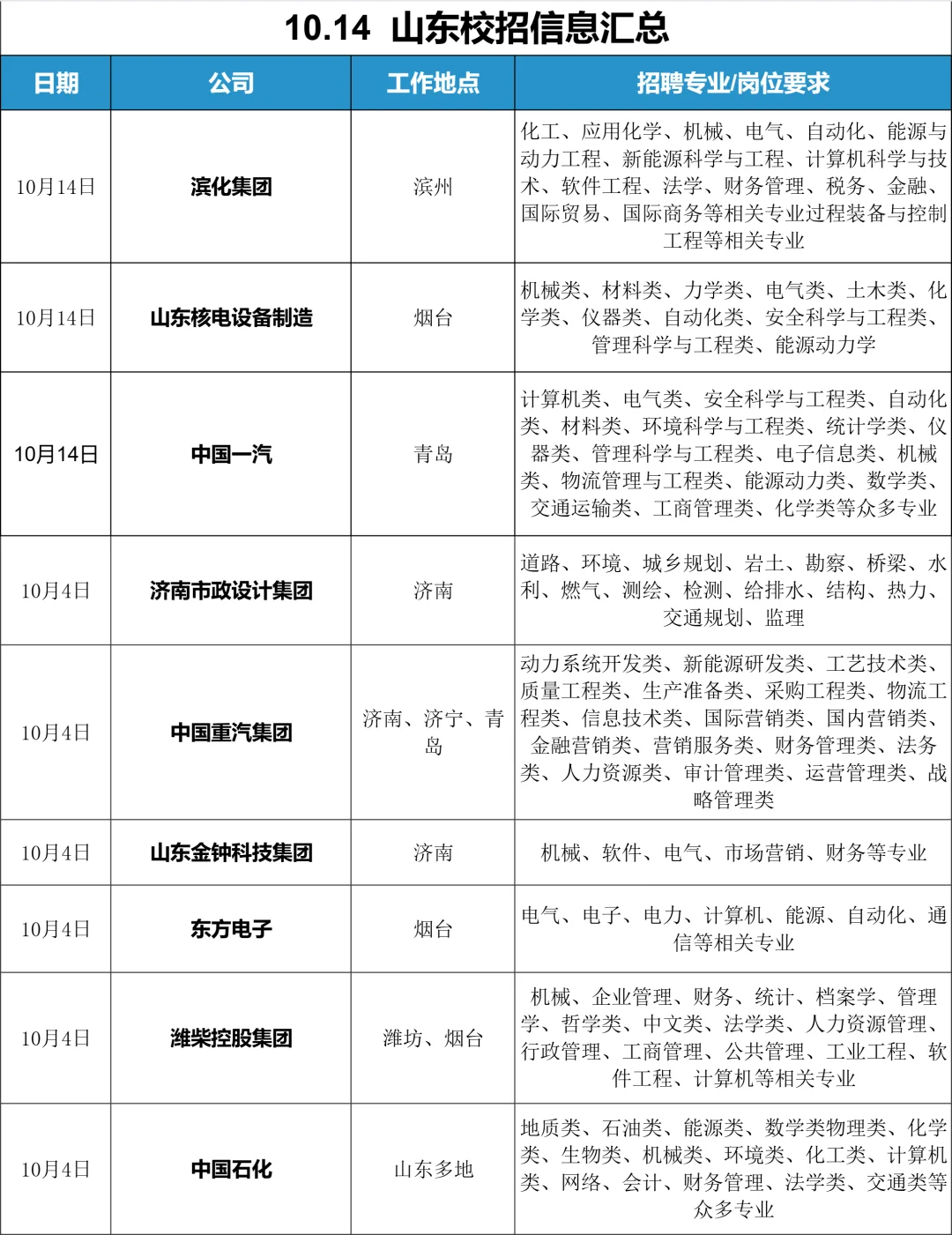 不出意外的话，山东校招只会越开越多🥰
