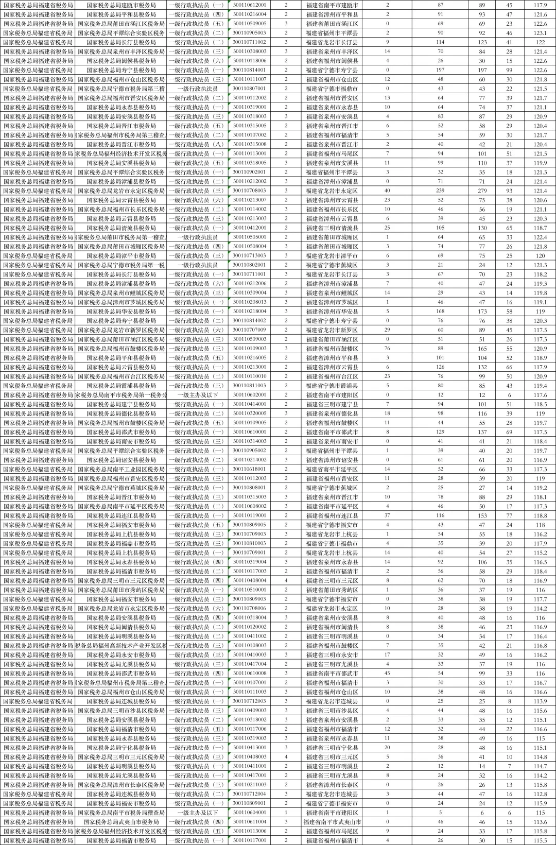 2025国考福建各岗位最终报名人数+进面分数