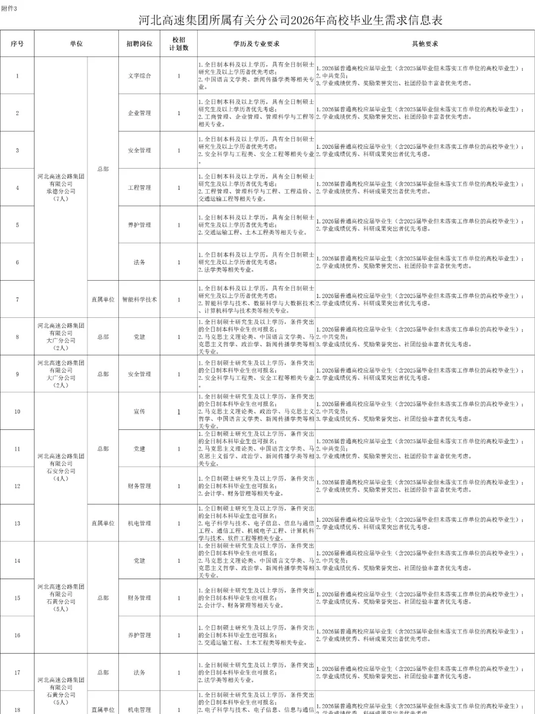 💢河北高速发布招聘公告，共305人！
