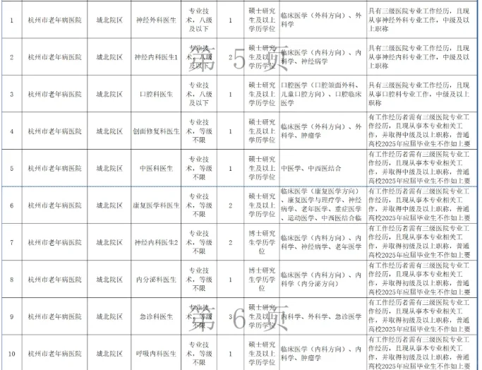 编制 杭州市第一人民医院招聘118人