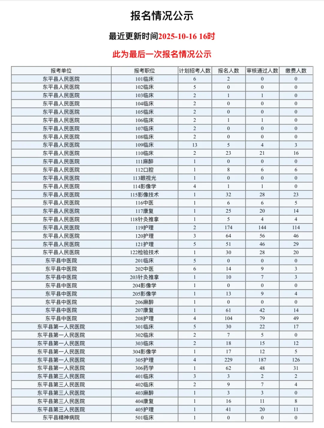 泰安医疗编岗位报名统计10.16