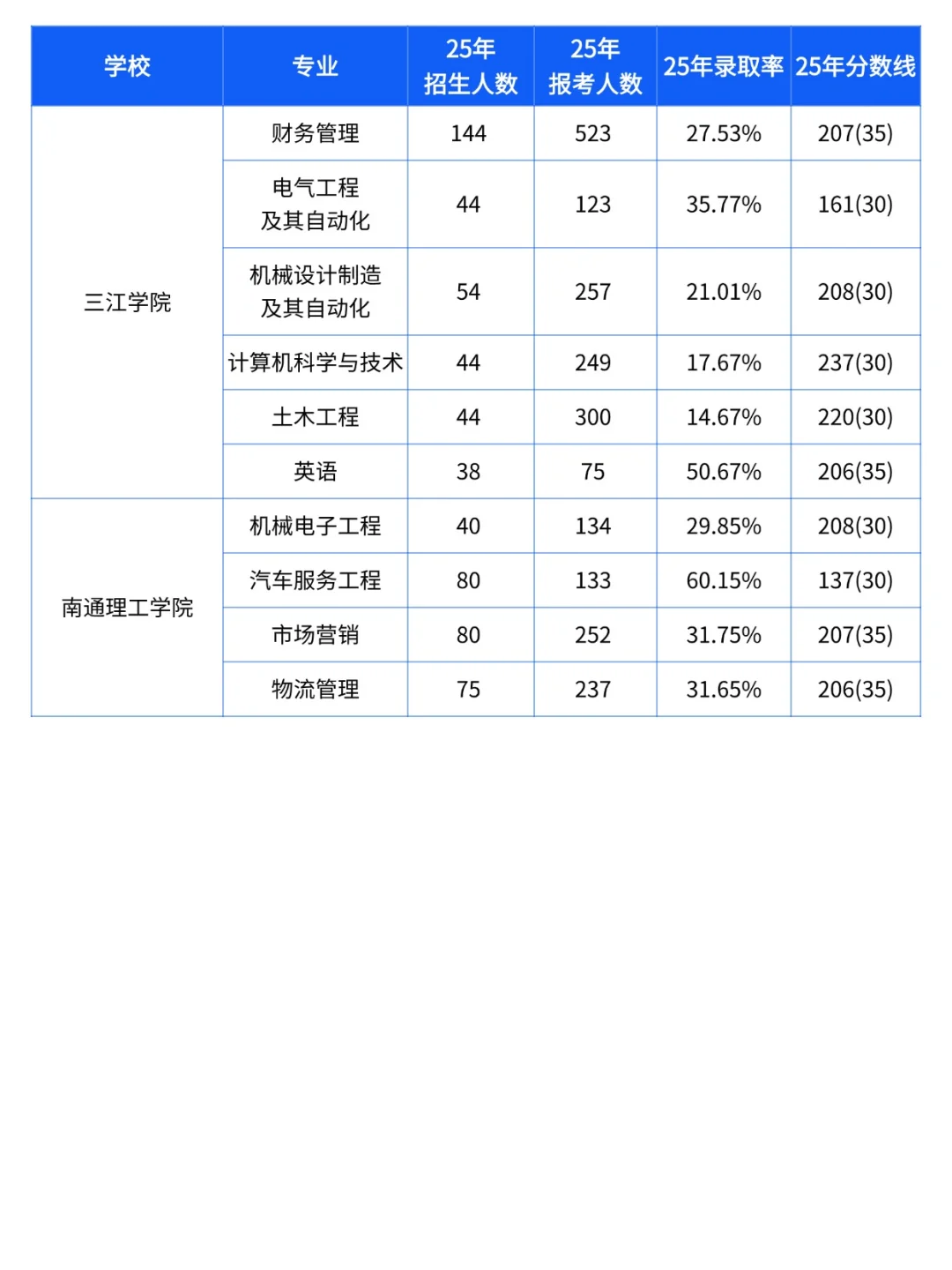 25年五年制转本院校专业招录比