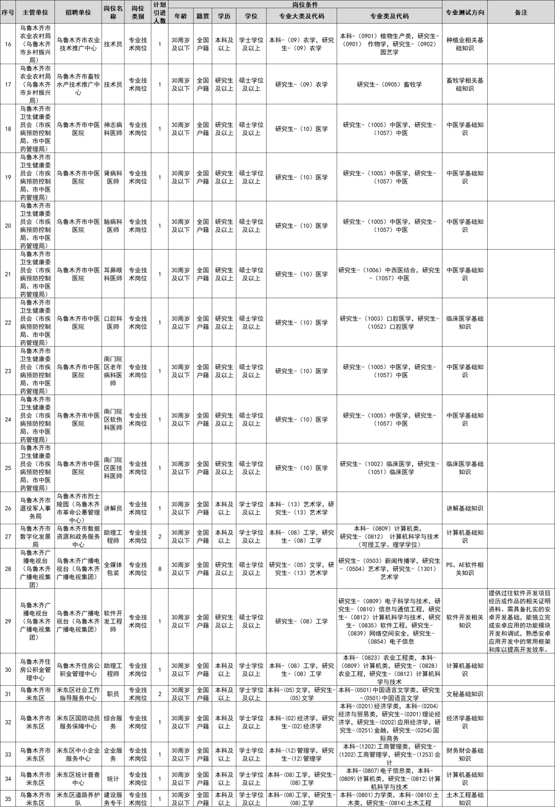 乌鲁木齐事业单位引进人才191人