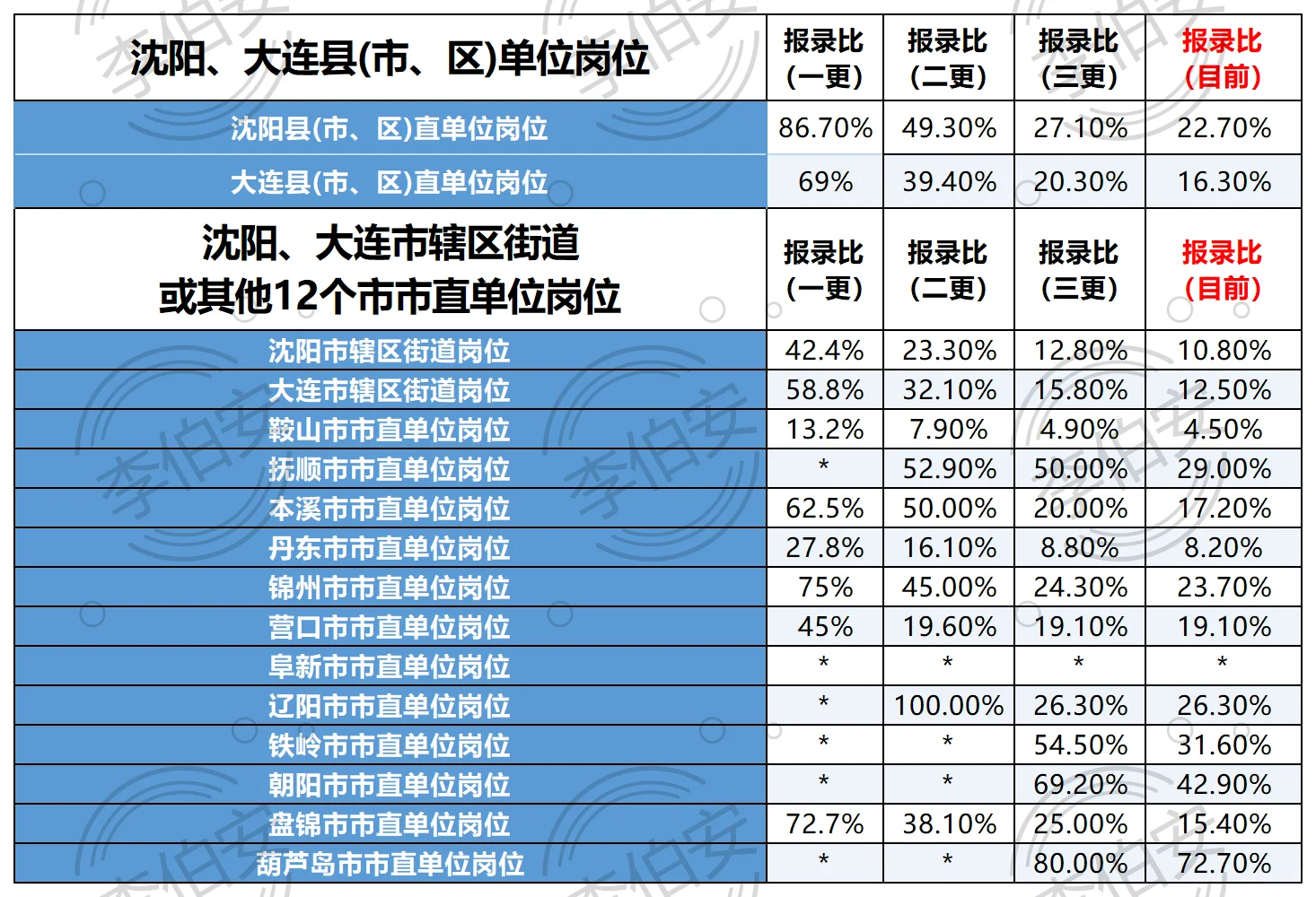 四更！26辽宁定向选调第一批各单位招录比