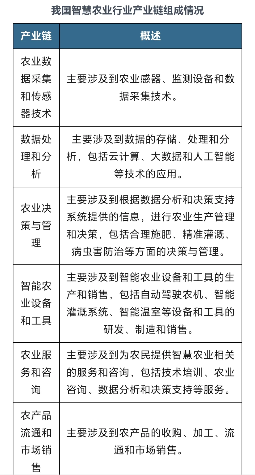 智慧农业的发展怎么样？