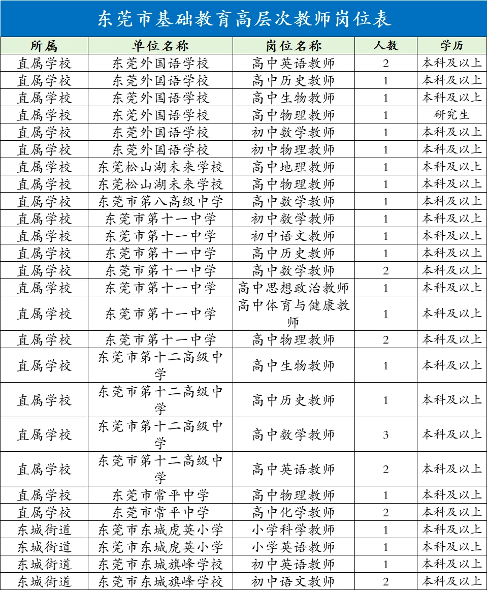 东莞发布教师公告啦！招190人!