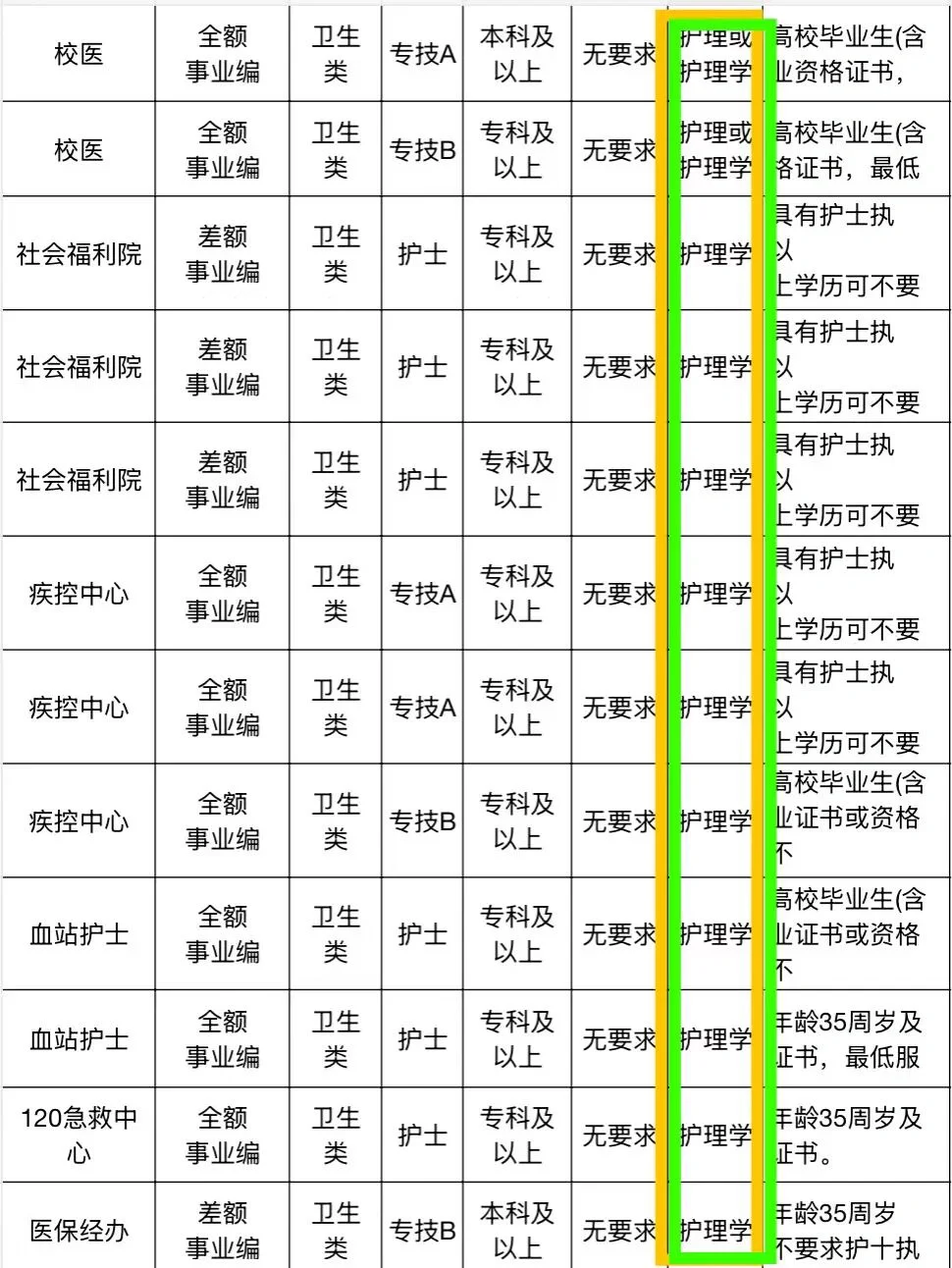 10月18日护理编制招聘岗位（医院 卫生院）