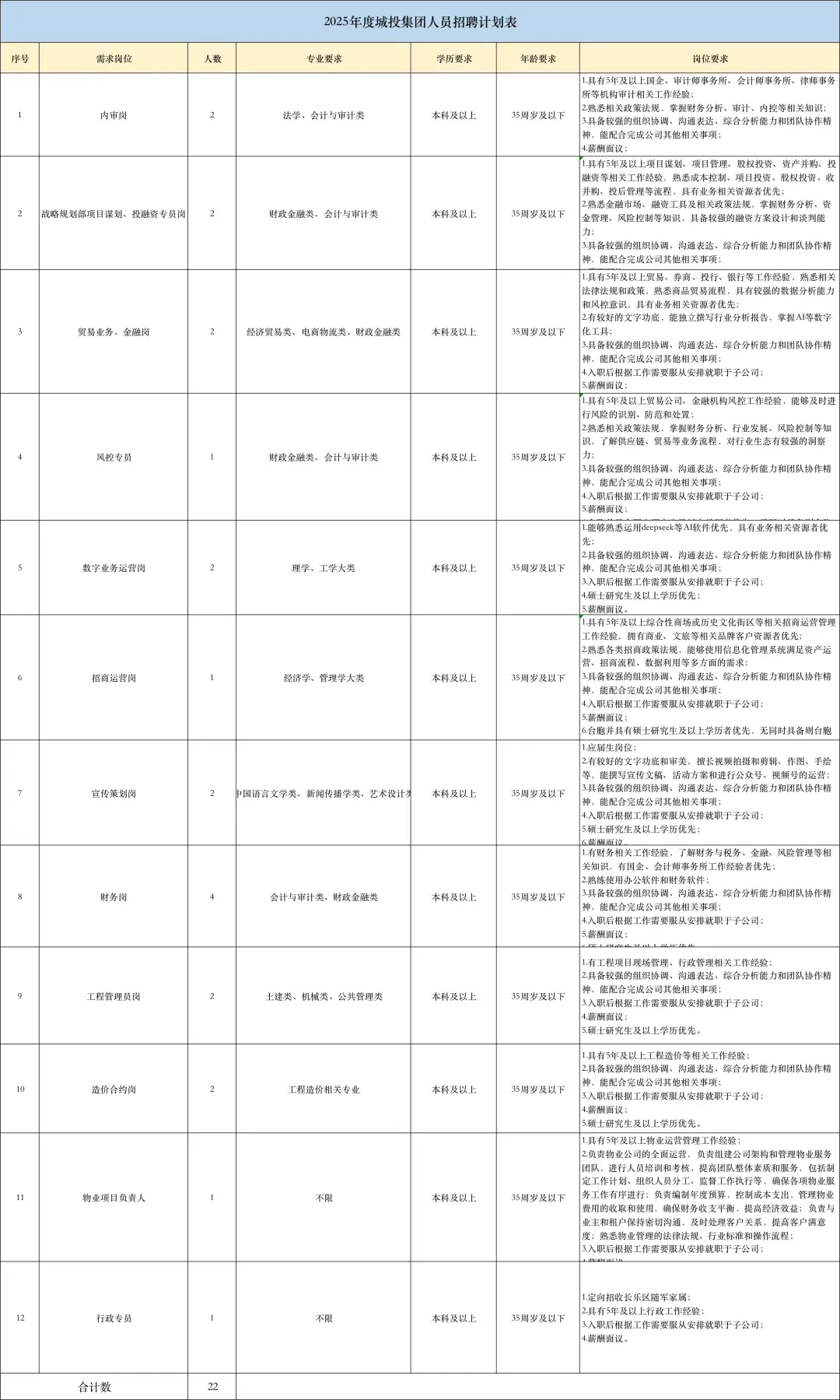 长乐投资发展集团招聘22人