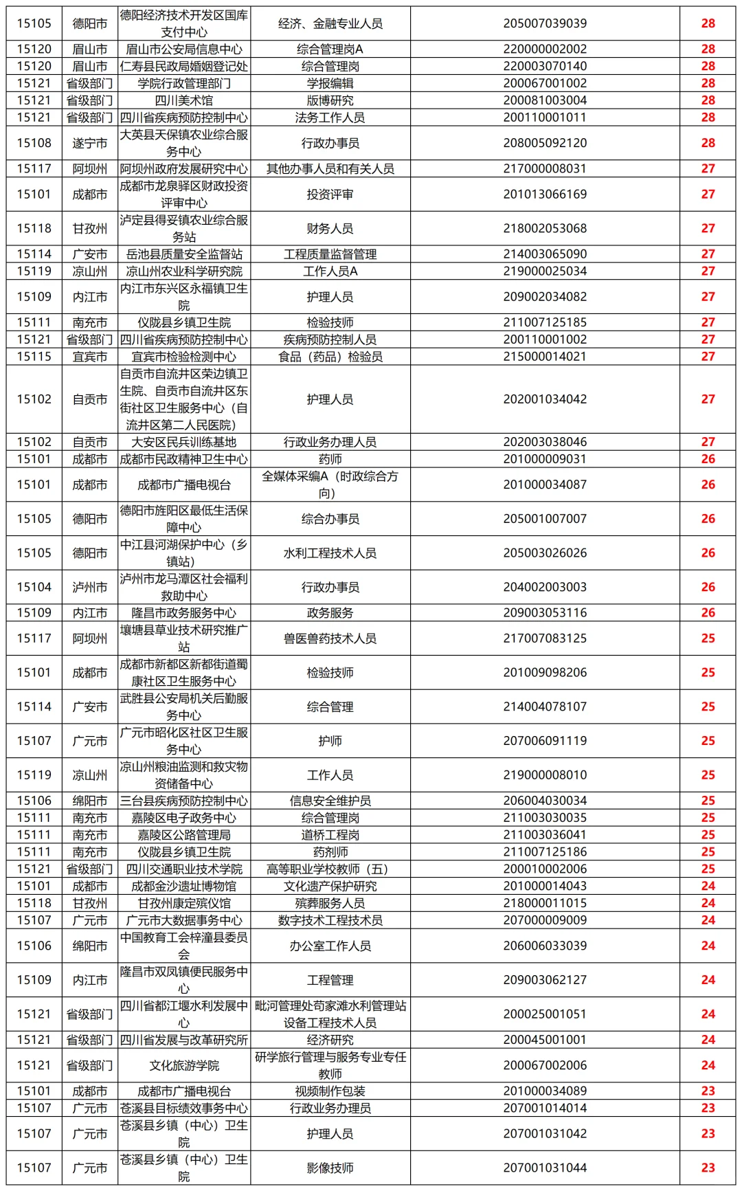 四川事业单位第二天报名人数统计