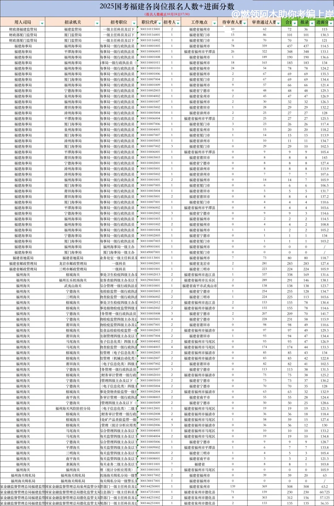 2025国考福建各岗位最终报名人数+进面分数