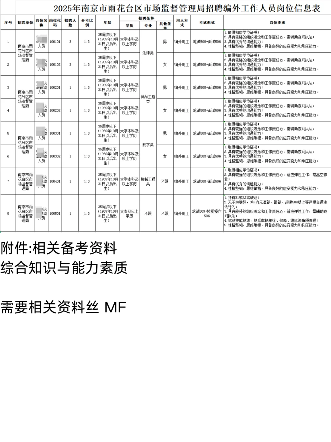 南京雨花台市场监督管理局招聘编外人员12人