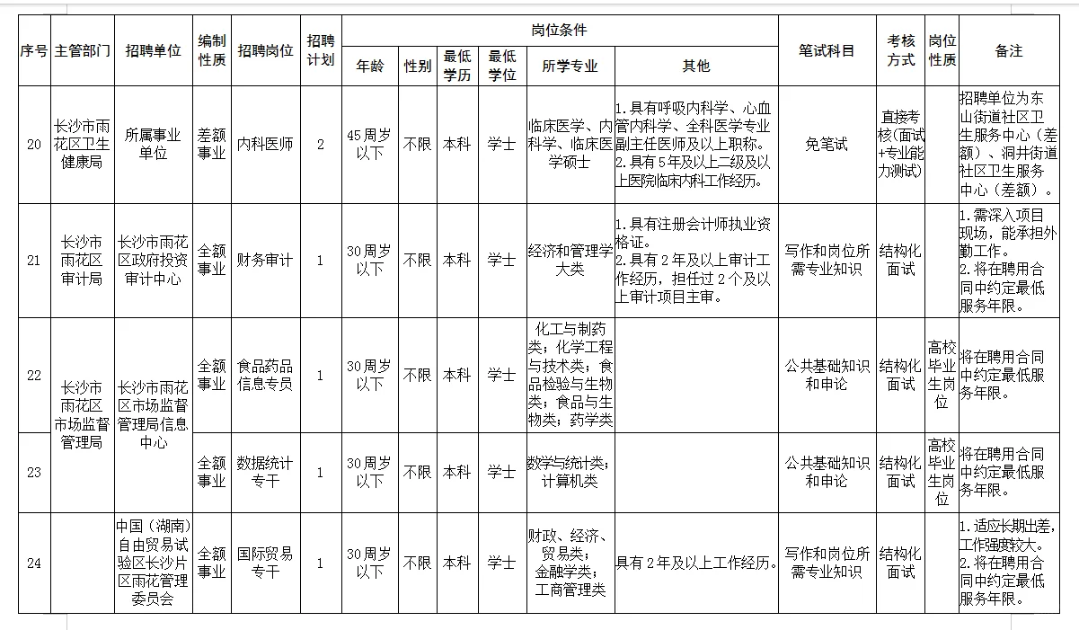 2025湖南长沙雨花区所属事业单位招聘32人！