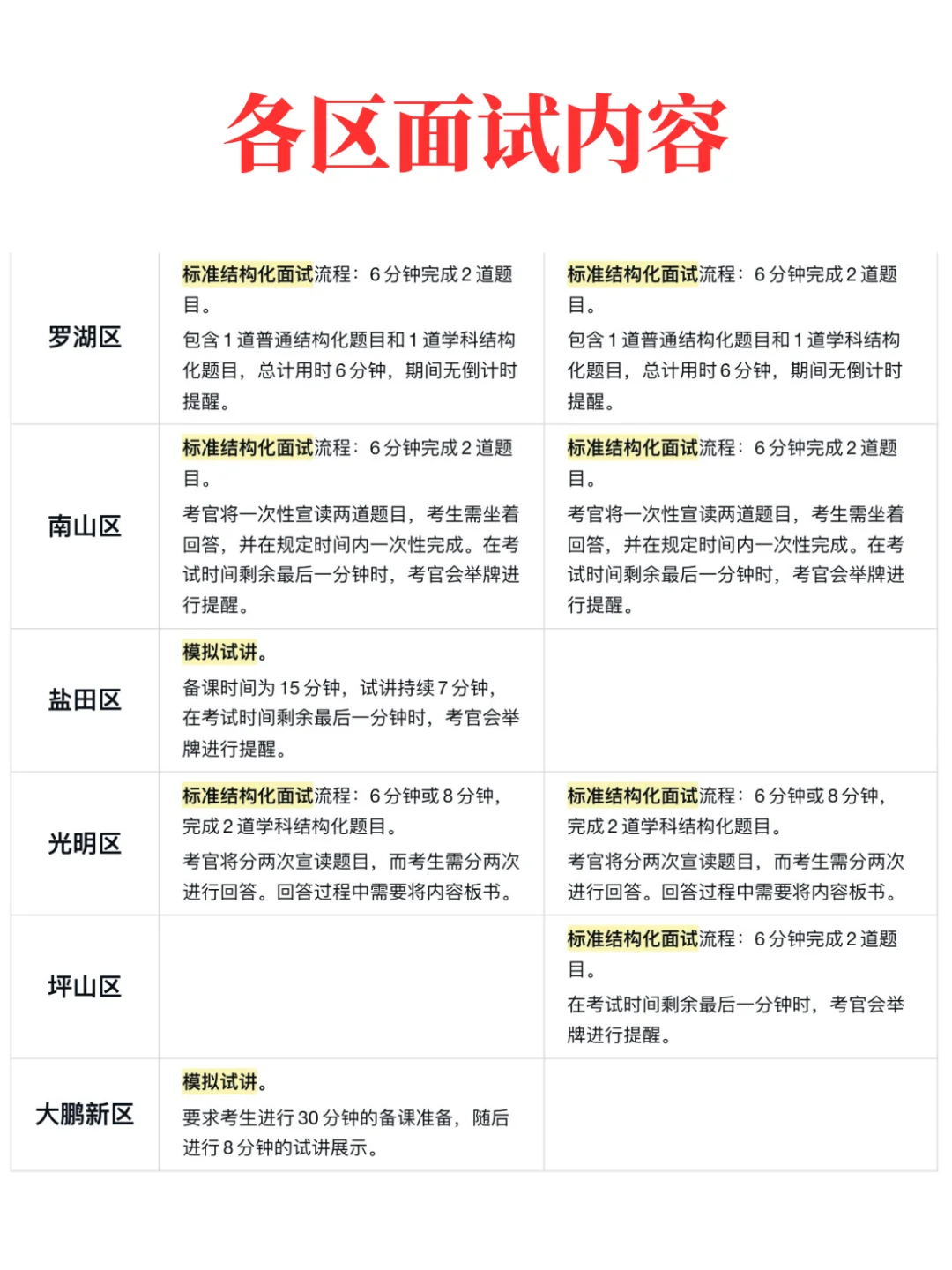 26届深圳教招各区考情及公告