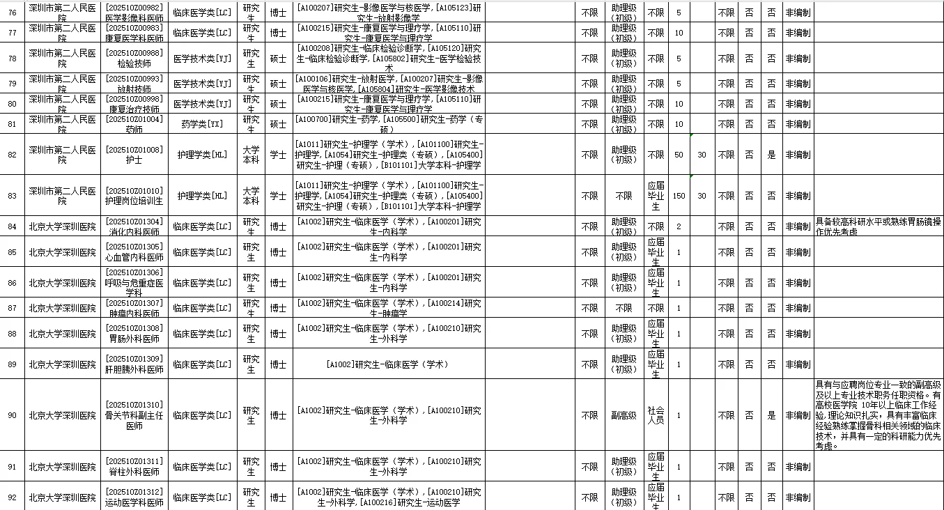 深圳市卫生健康系统招聘3745人